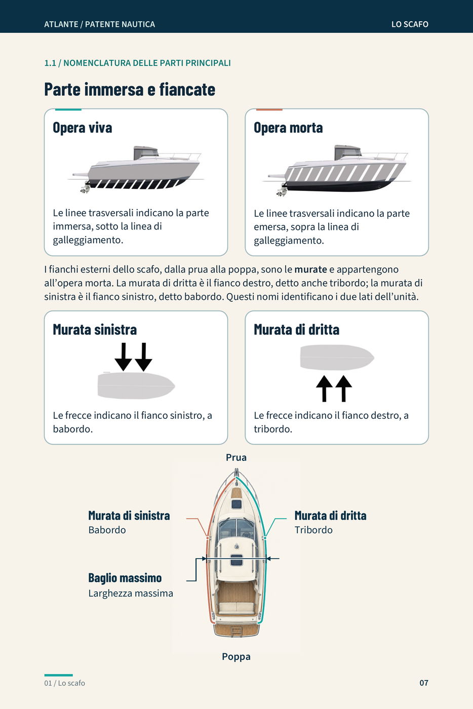 Pagina «Parte immersa e fiancate»: due riquadri mettono a confronto opera viva e opera morta sullo stesso scafo, altri due indicano con le frecce la murata sinistra (babordo) e quella di dritta (tribordo); sotto, la barca vista dall'alto con prua, poppa e baglio massimo quotati.