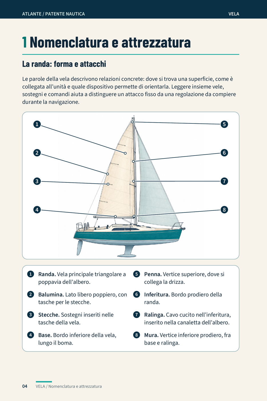 Apertura del capitolo 1 «Nomenclatura e attrezzatura»: la barca a vela disegnata di fianco con otto richiami numerati sulla randa — randa, balumina, stecche, base, penna, inferitura, ralinga e mura — e la legenda che li spiega uno per uno.